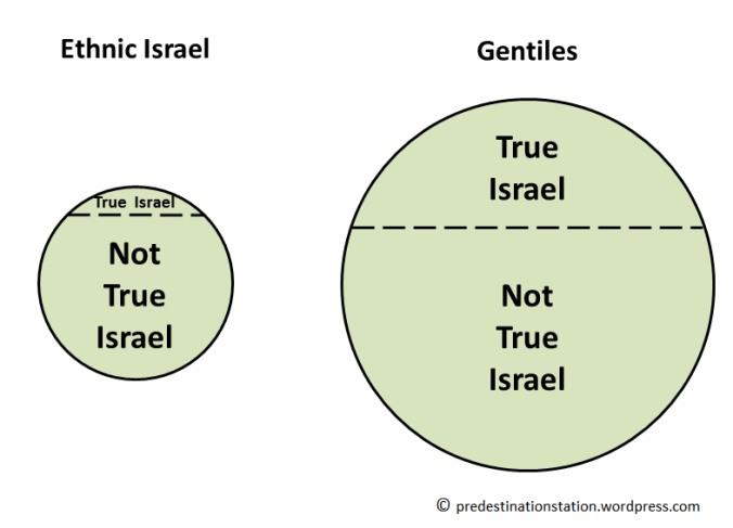 Ethnic Israel, Gentiles