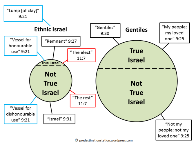 Ethnic Israel + Gentiles